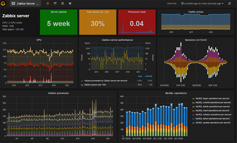 Zabbix Operations