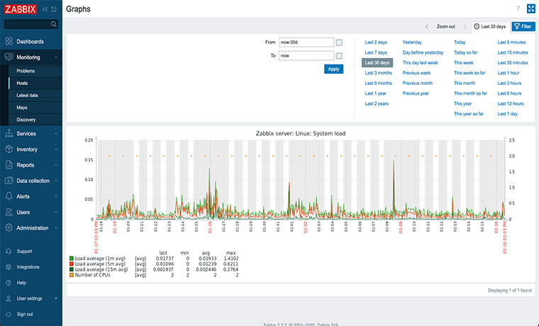 Zabbix System Load