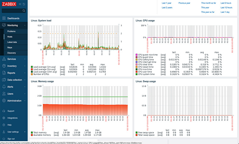 Zabbix System Performance