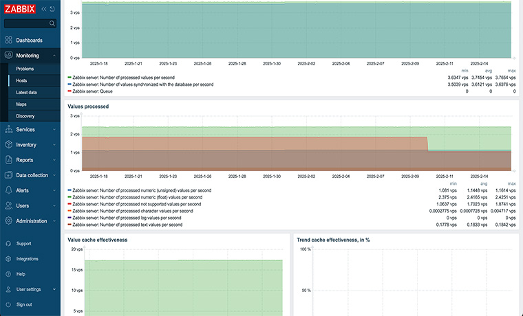 Zabbix Server Health