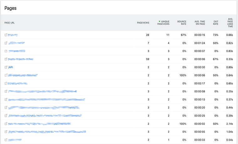 Pages Statistics