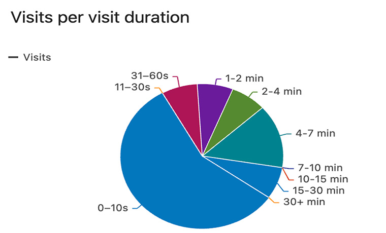 Visitors Duration