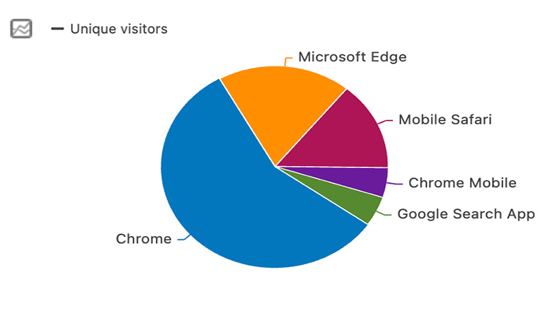 Browsers Statistics