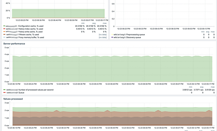 Zabbix server performance graphs showing CPU, memory, and network metrics over time