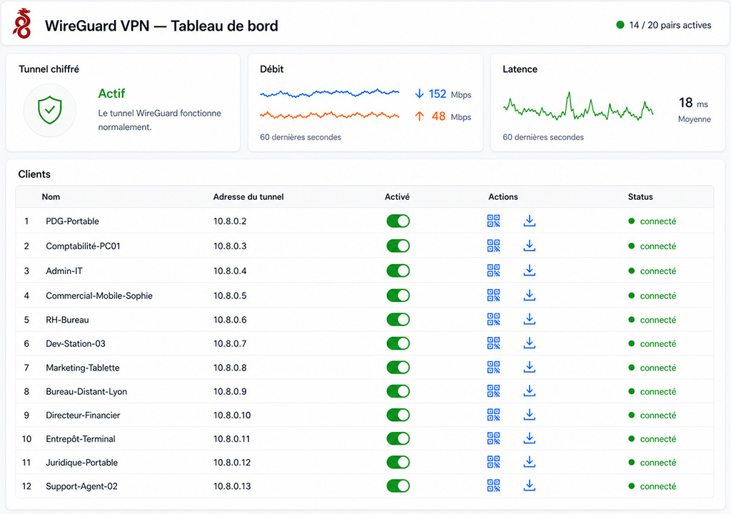 Panneau de gestion WireGuard affichant les connexions VPN actives par département — comptabilité, direction, commercial, IT