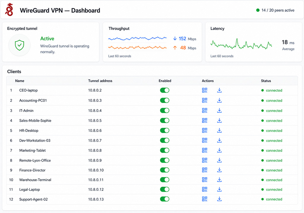 WireGuard management panel showing active VPN connections by department — accounting, management, sales, IT
