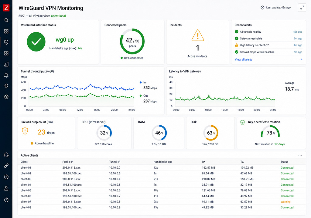 Zabbix monitoring dashboard — 24/7 supervision of WireGuard VPN infrastructure with real-time metrics