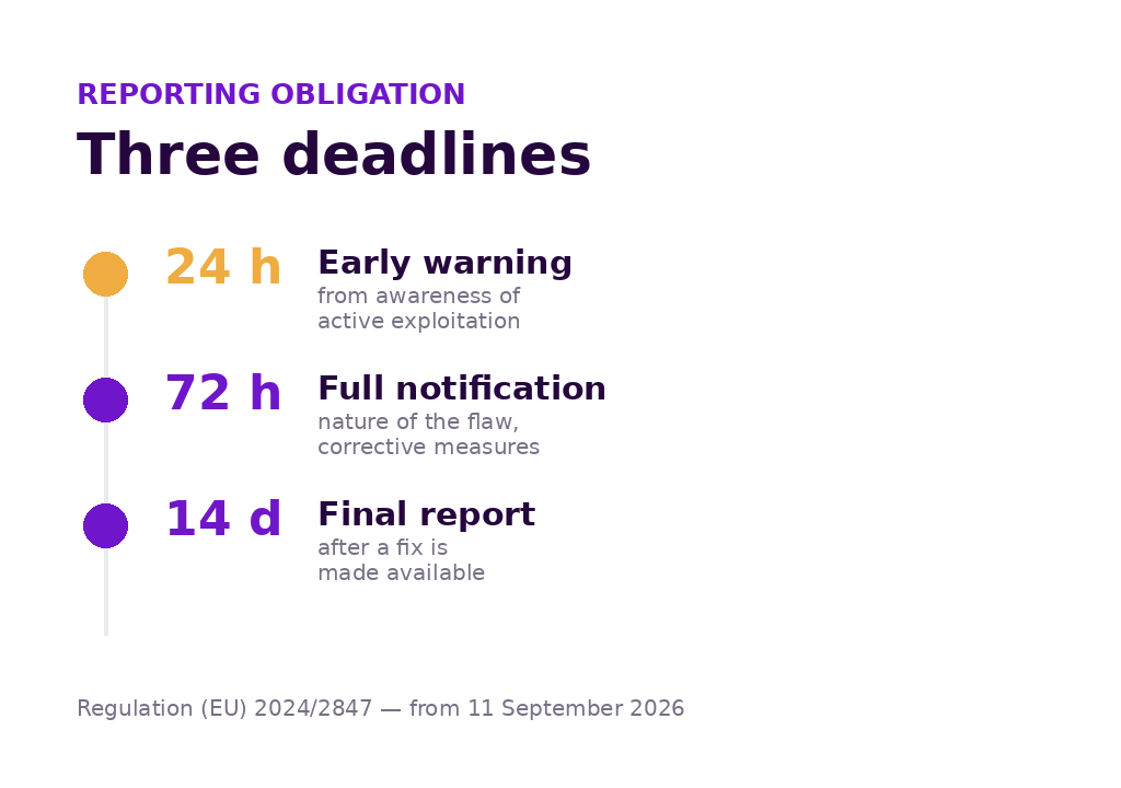 Timeline of the three Cyber Resilience Act reporting deadlines: early warning within 24 hours, full notification within 72 hours, final report within 14 days.