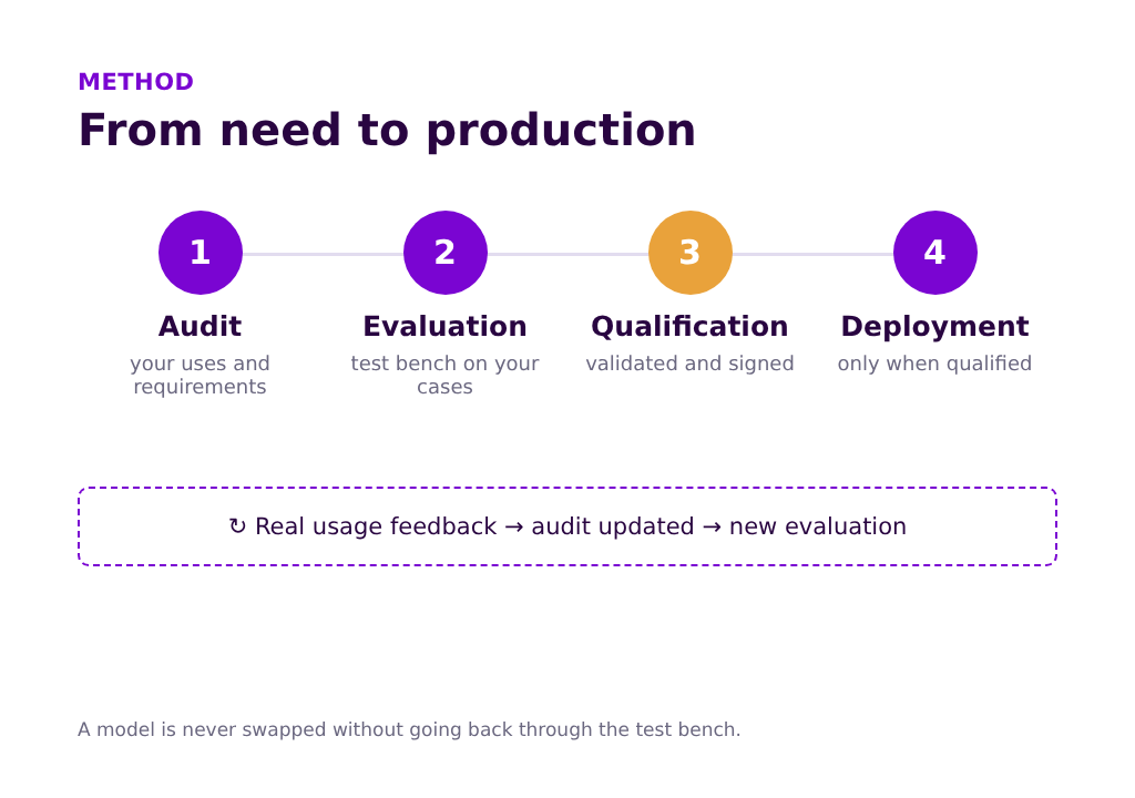 The four stages of a private AI assistant: audit of uses, evaluation on a test bench, signed qualification, deployment only when the model is qualified, with usage feedback looping back to the audit.
