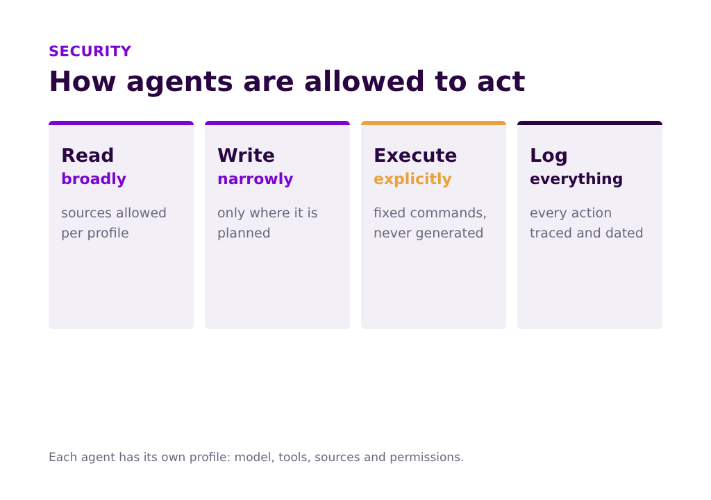 Access rules for AI agents: read broadly, write narrowly, execute explicitly, log everything.