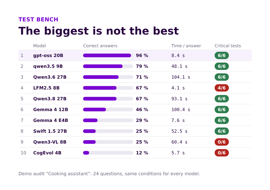 Ranking of ten open source models on a 24-question demo audit: gpt-oss 20B leads with 96% correct answers in 8.4 seconds, ahead of larger models.