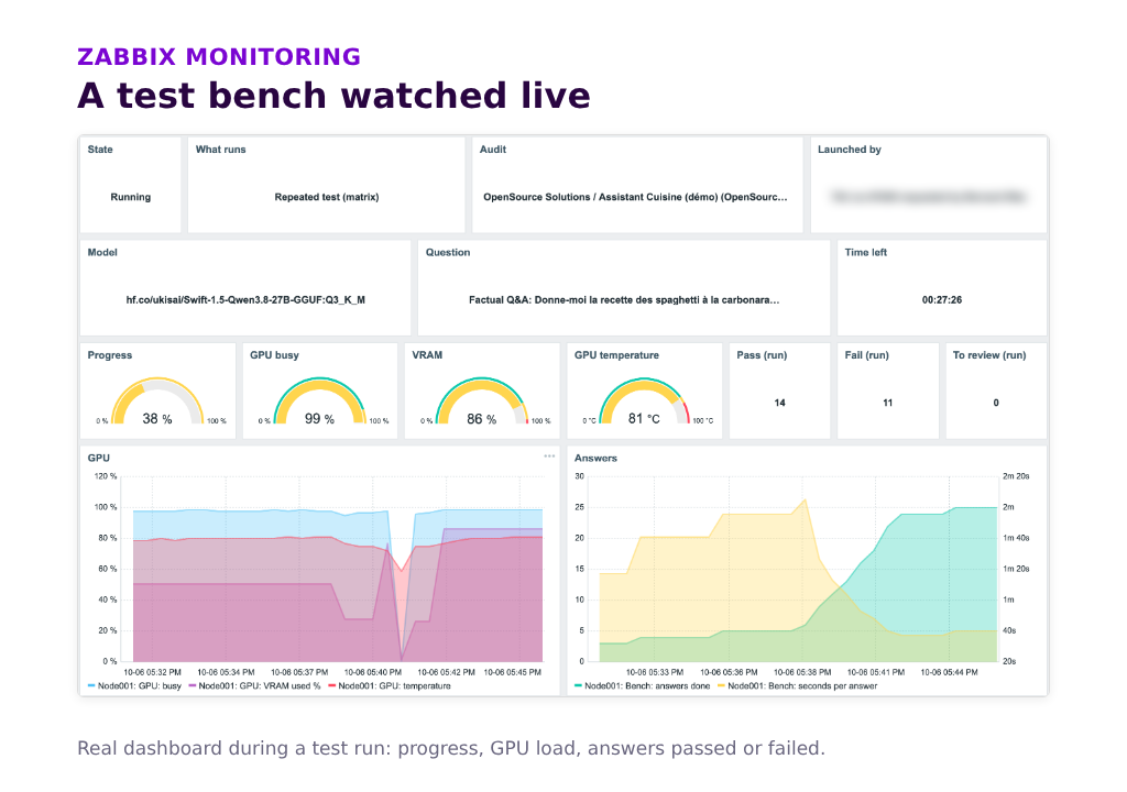 Zabbix dashboard during a model test run: progress, GPU load and temperature, answers passed and failed.