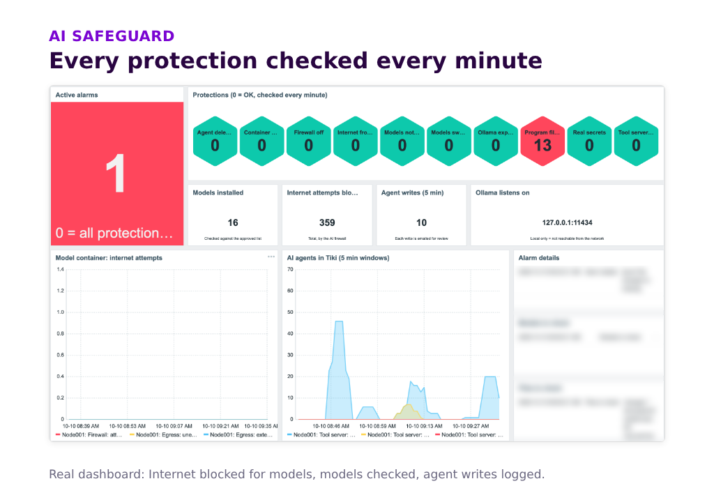 Zabbix dashboard of the AI safeguard: protections checked every minute, model Internet attempts blocked, agent writes logged.