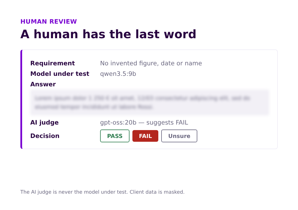 Human review card for a model answer: requirement "no invented figure, date or name", blurred answer, AI judge suggestion and human decision.