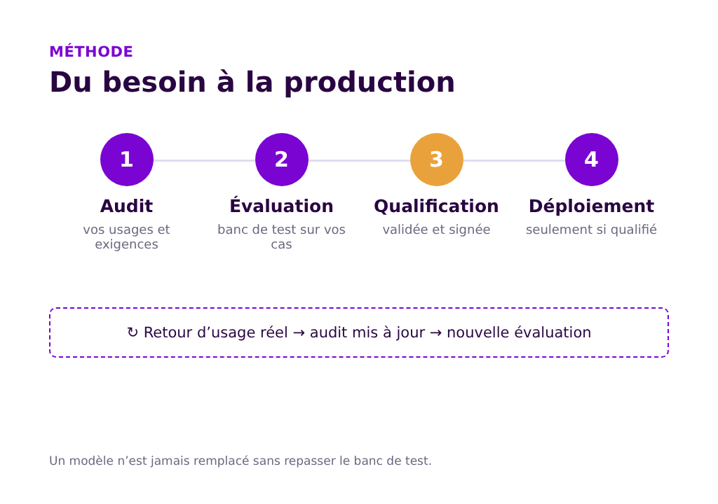 Les quatre étapes d’un assistant IA privé : audit des usages, évaluation sur un banc de test, qualification validée, déploiement seulement si le modèle est qualifié, avec retour d’usage vers l’audit.