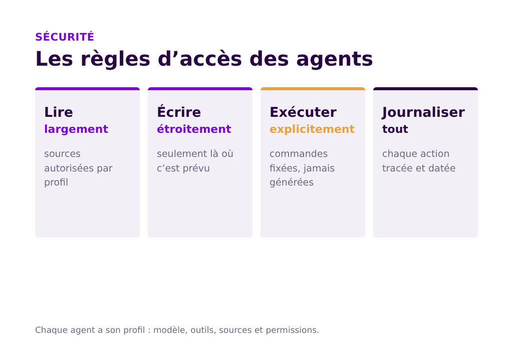 Règles d’accès des agents IA : lire largement, écrire étroitement, exécuter explicitement, tout journaliser.