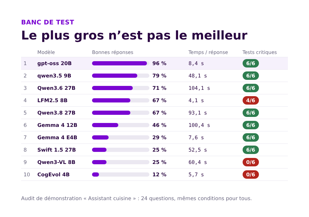 Classement de dix modèles open source sur un audit de démonstration de 24 questions : gpt-oss 20B en tête avec 96 % de bonnes réponses en 8,4 secondes, devant des modèles plus gros.