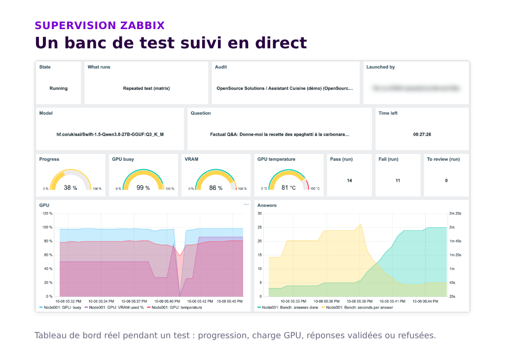 Tableau de bord Zabbix pendant un test de modèle : progression, charge et température du GPU, réponses validées et refusées.