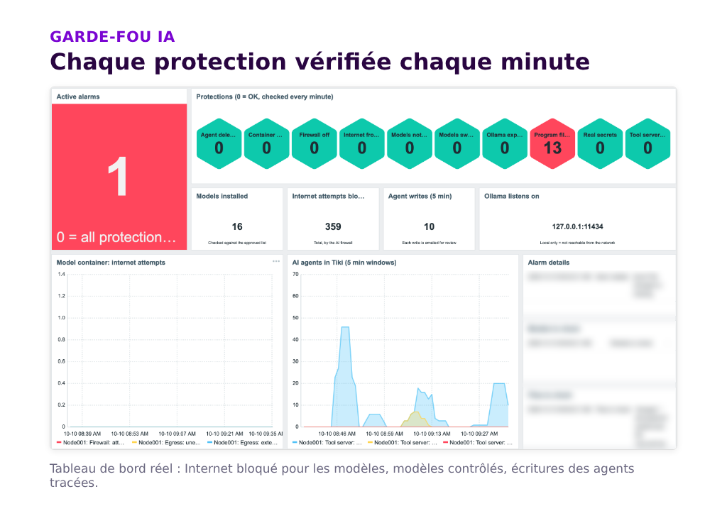 Tableau de bord Zabbix du garde-fou IA : protections vérifiées chaque minute, tentatives Internet des modèles bloquées, écritures des agents tracées.