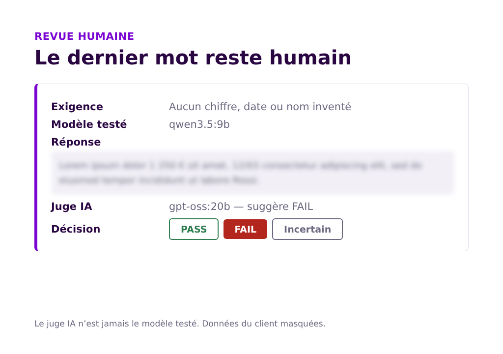 Fiche de revue humaine d’une réponse de modèle : exigence « aucun chiffre, date ou nom inventé », réponse floutée, suggestion du juge IA et décision humaine.