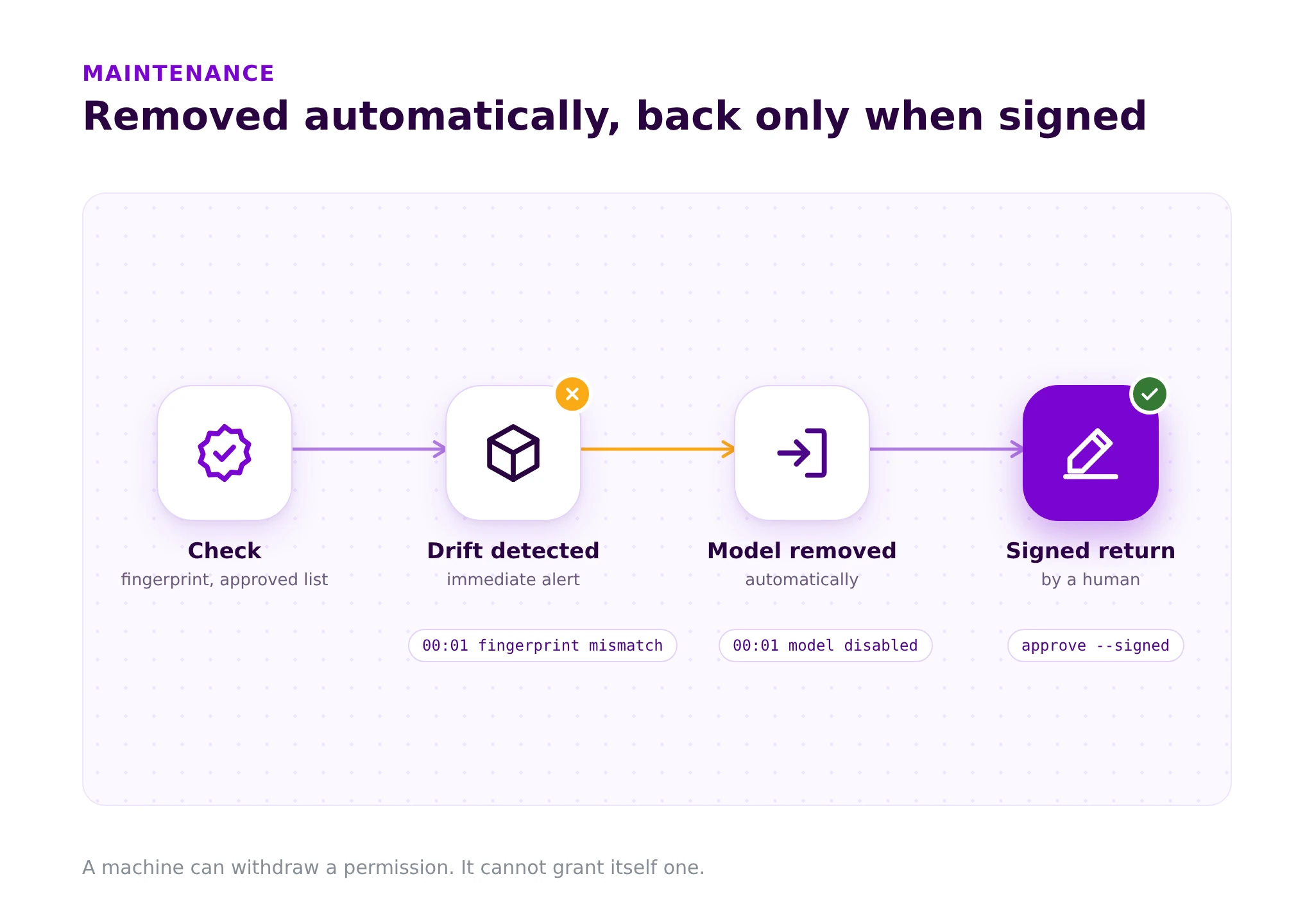A drifting model is removed automatically and comes back only with a human signature