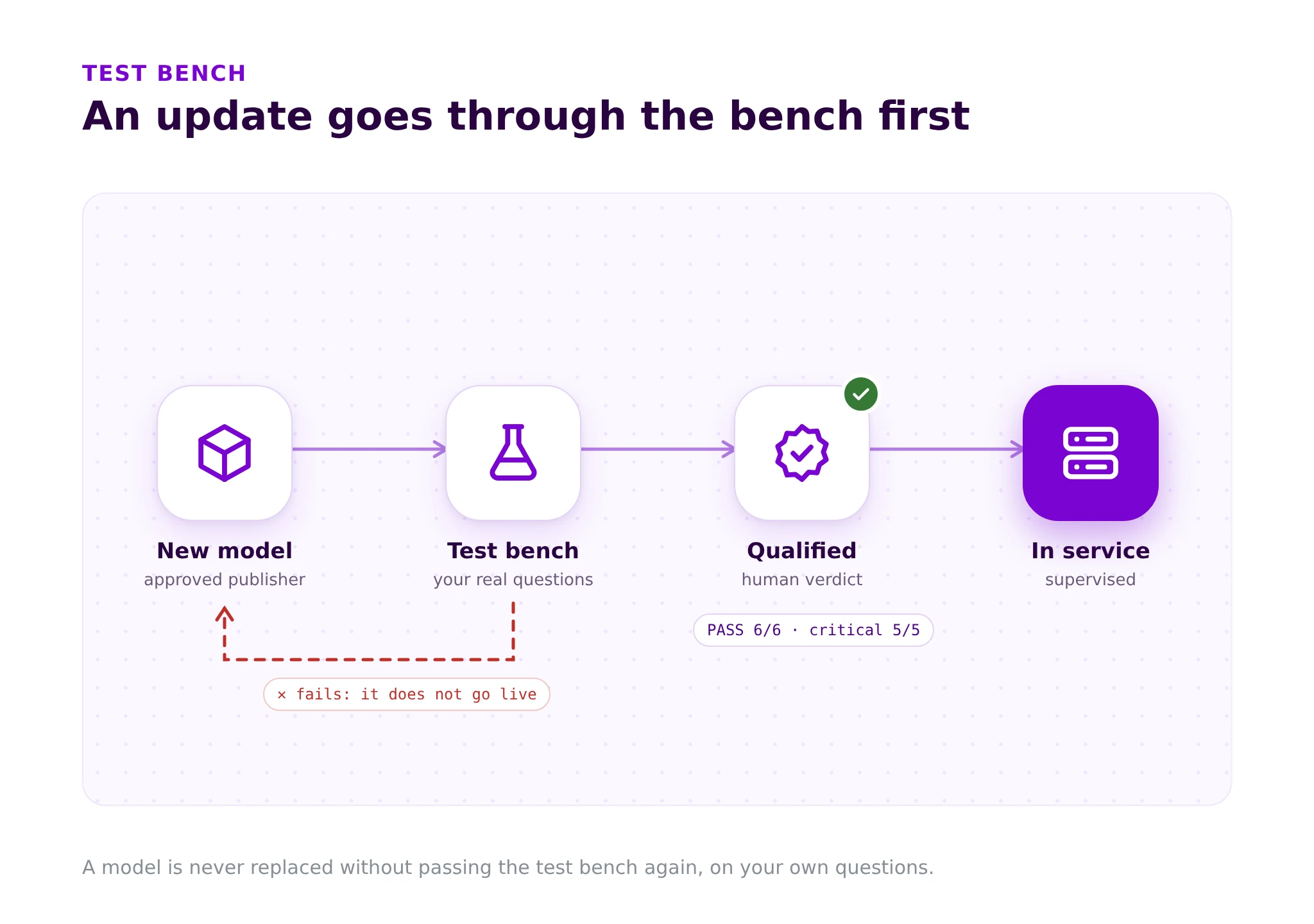 An update goes through the test bench before it goes into service