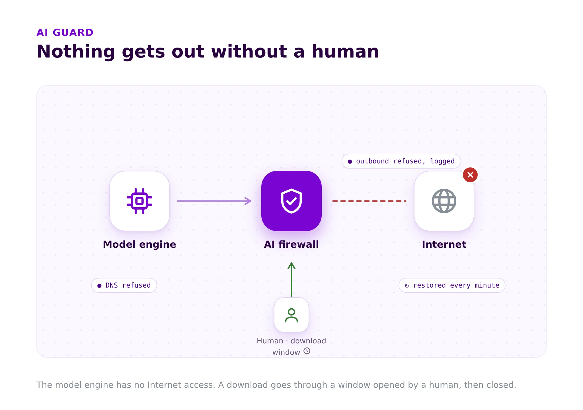 The model engine has no Internet access; a download goes through a window opened by a human