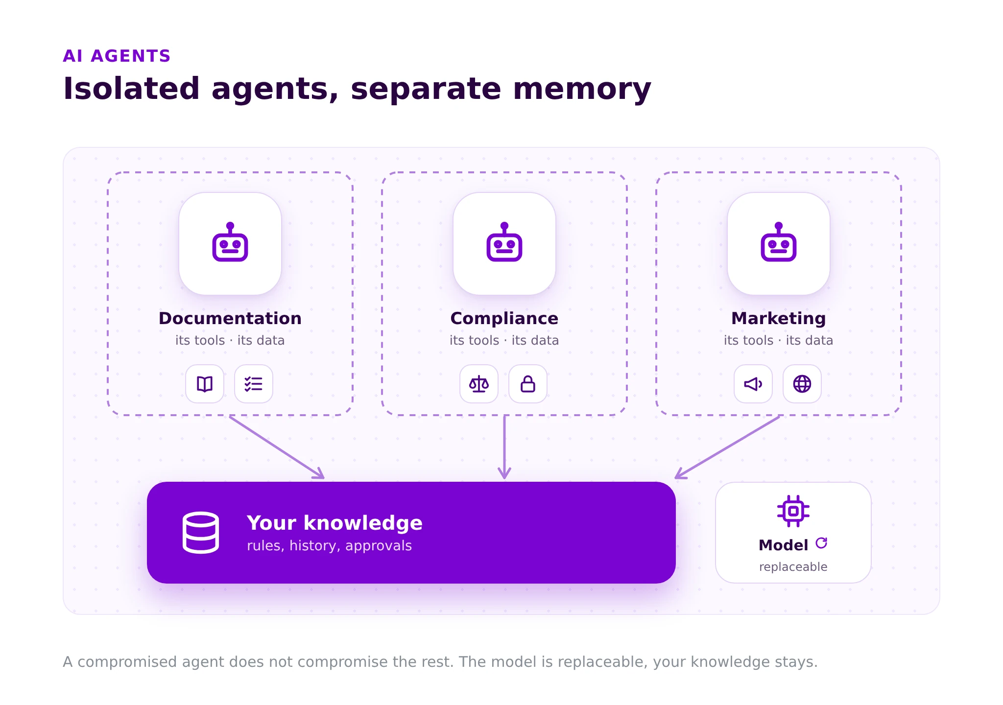 Isolated agents with their own tools; knowledge is kept apart from the model, which can be replaced