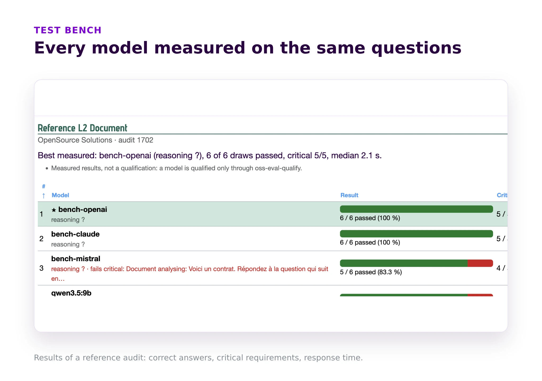Audit results: every model measured on the same questions, critical requirements included