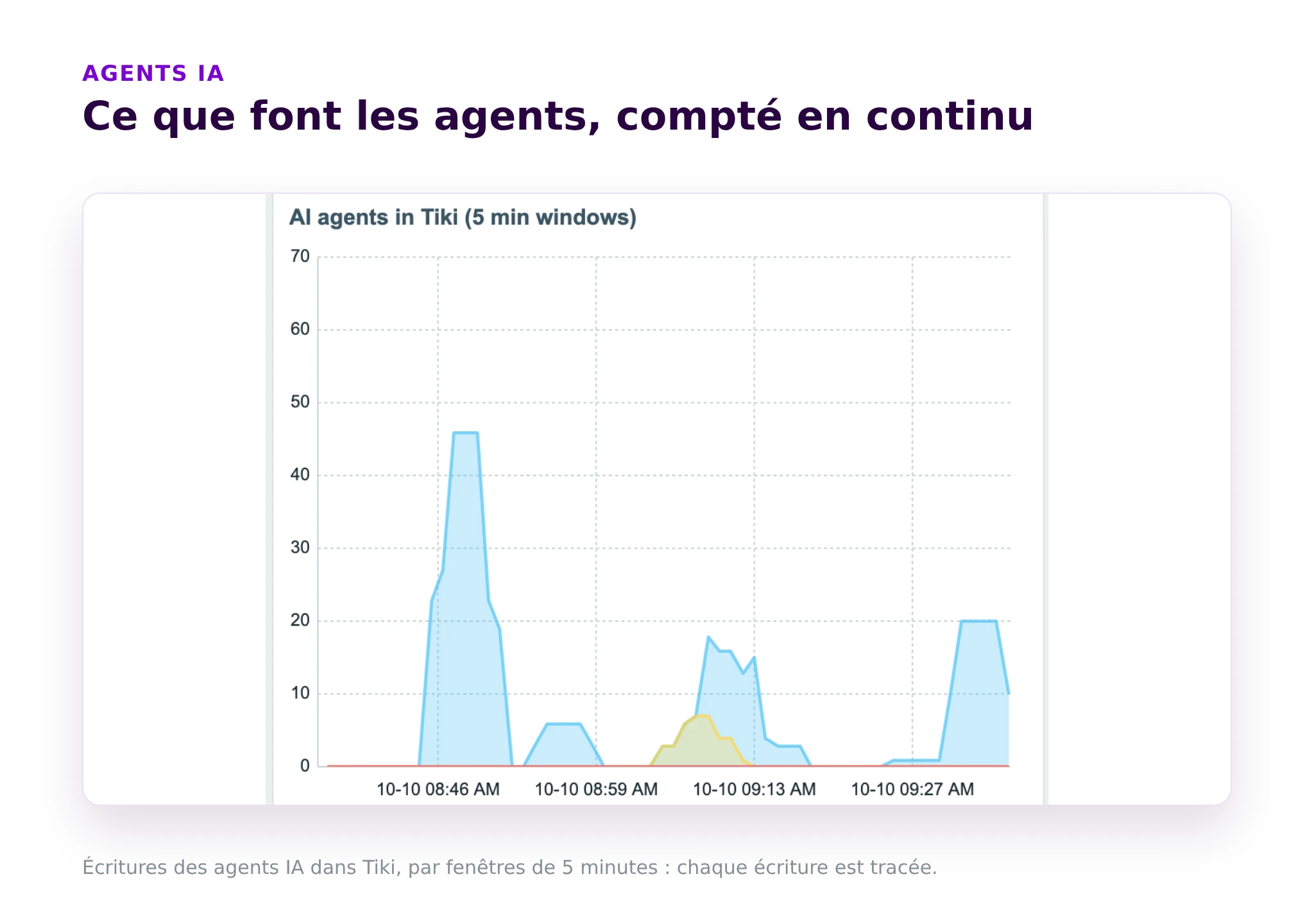 Écritures des agents IA dans Tiki, comptées par fenêtres de 5 minutes : chaque écriture est tracée