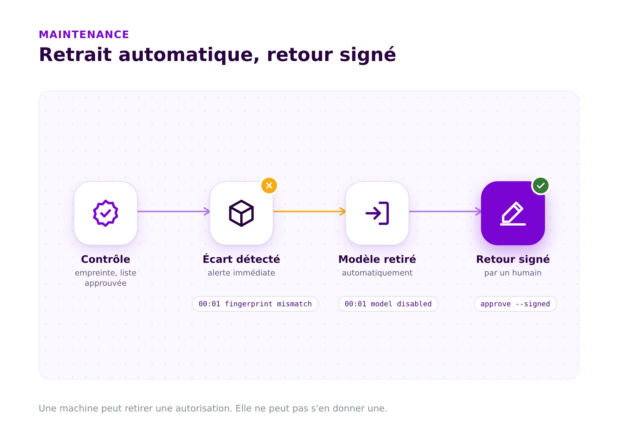 Un modèle en écart est retiré automatiquement et ne revient qu’avec une signature humaine