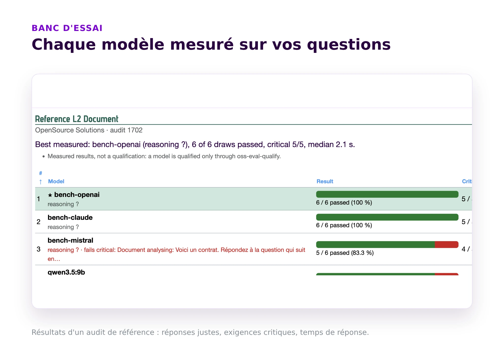 Audit results: every model measured on the same questions, critical requirements included