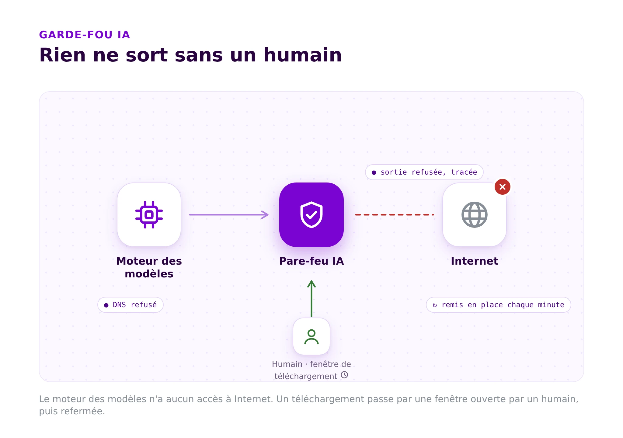 Le moteur des modèles n’a pas accès à Internet ; un téléchargement passe par une fenêtre ouverte par un humain