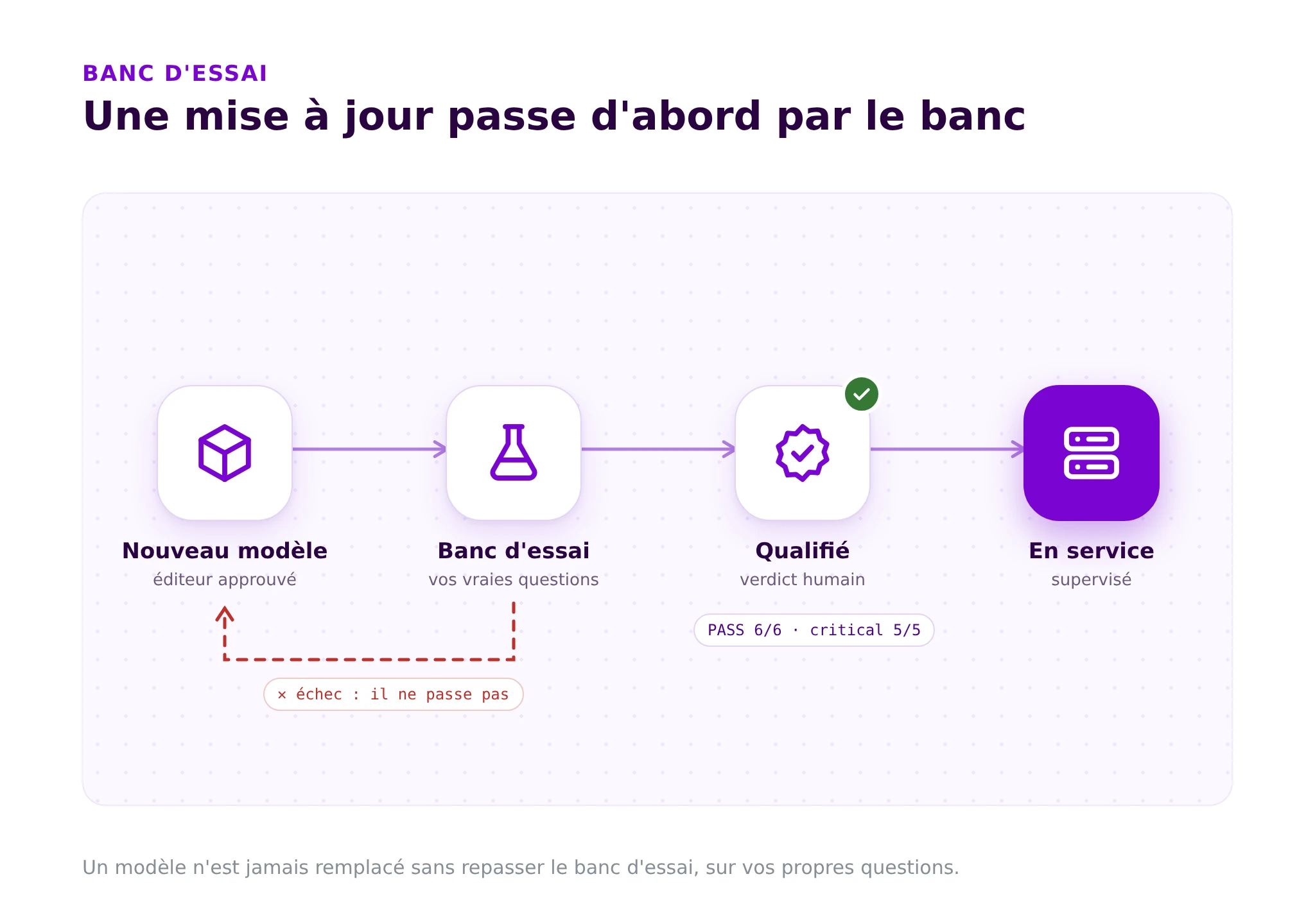 Une mise à jour passe par le banc d’essai avant d’être mise en service