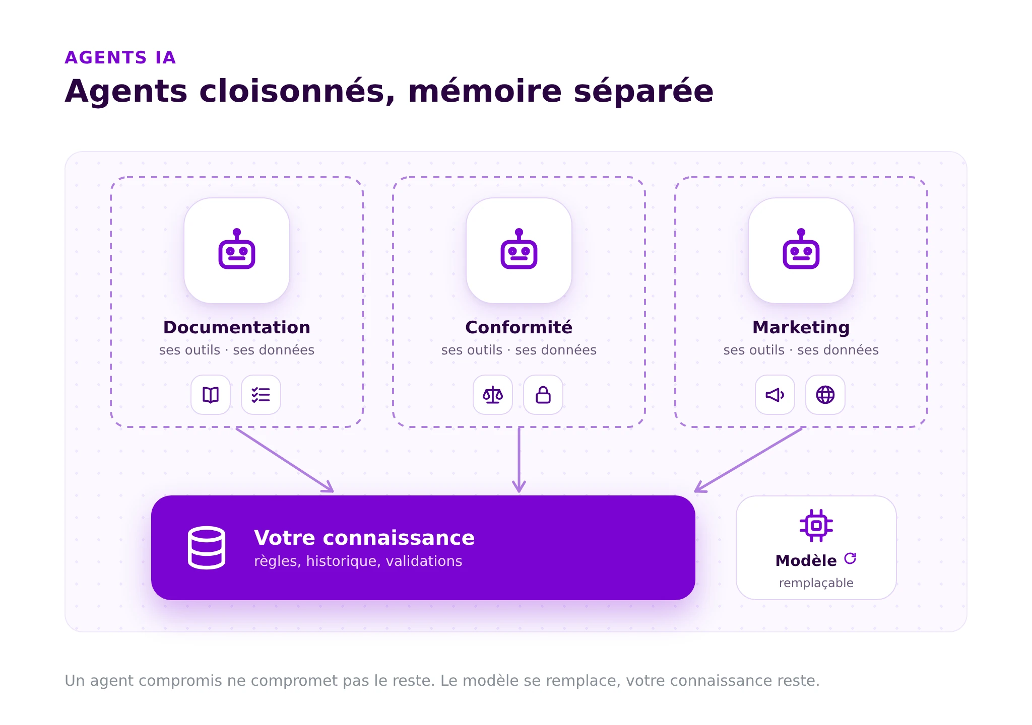 Agents cloisonnés avec leurs propres outils ; la connaissance est séparée du modèle, qui se remplace